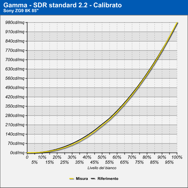 Gamma SDR - Professional, calibrato