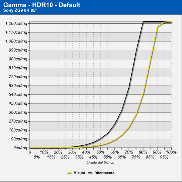 Gamma HDR10 - APL25% - area 10%