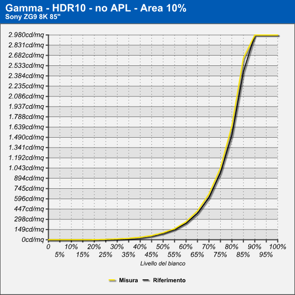 Gamma HDR10 - no APL - area 10%