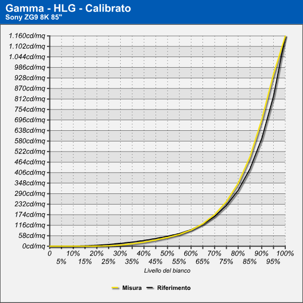 Gamma HLG