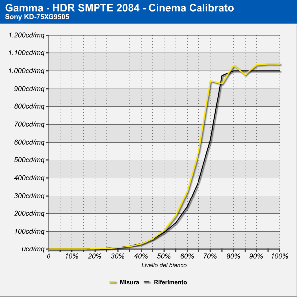 Gamma HDR - Cinema Calibrato
