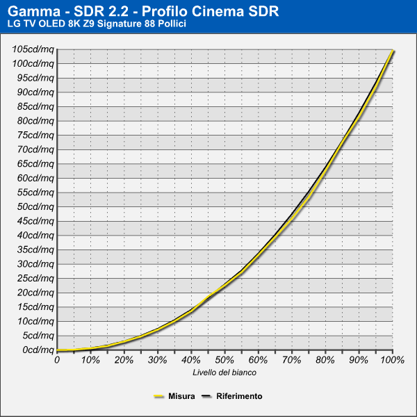 Gamma Cinema - SDR