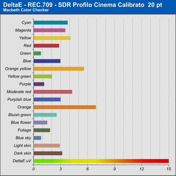 Cinema SDR Calibrato 20 punti