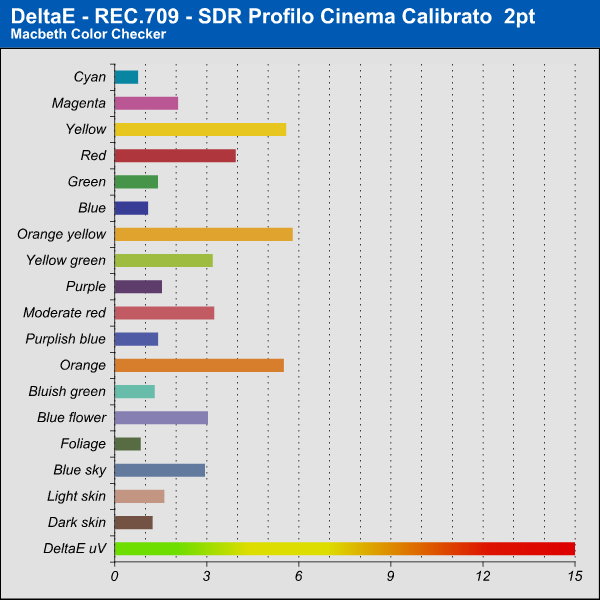 Cinema SDR Calibrato 2 punti
