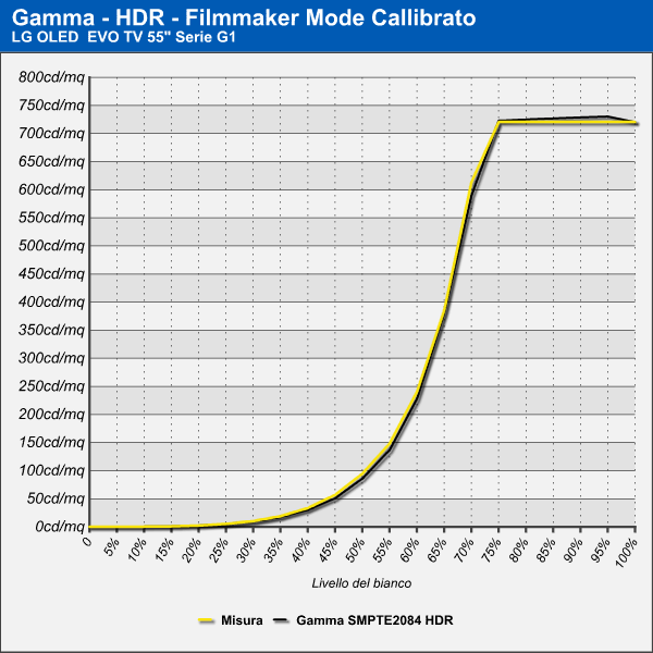 Filmmaker MODE HDR Calibrato