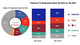 La leadership di Samsung è sempre più a rischio nel mercato TV: TCL e Hisense premono