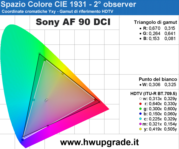Sony XF90 KD-55XF9005 - Gamut Profilo DCI