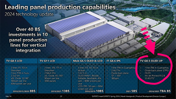 Pannelli OLED IJP linea produzione TCL CSOT T8 a Guangzhou