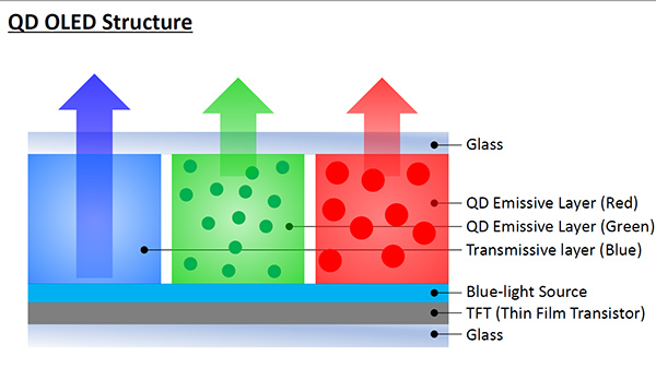 Samsung Display QD-OLED pannello struttura TFT Quantum Dot