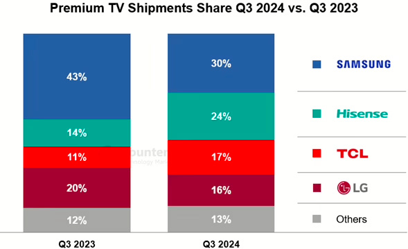 Counterpoint mercato TV Q3 2024 Premium