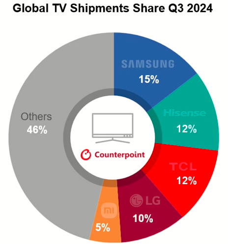 Counterpoint mercato TV Q3 2024