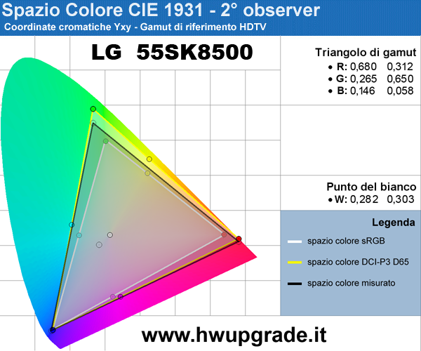 TLG Super UHD 55SK8500 - Gamut Profilo Standard