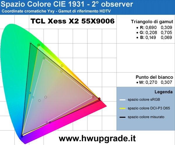 TCL Xess X2 U55X9006 - Gamut Profilo Standard