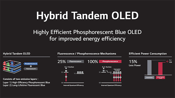 OLED blu fosforescenti: il 'sogno' di LG Display  realt coi pannelli Hybrid Tandem OLED PHOLED