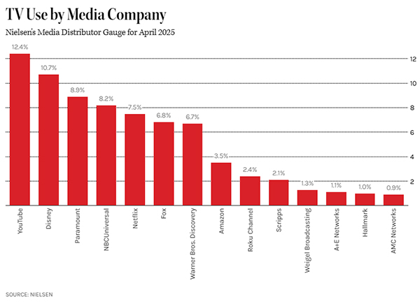 Nel mese di aprile, YouTube ha registrato per la terza volta di fila la quota maggiore di utilizzo televisivo tra tutte le piattaforme presenti sul mercato statunitense. Secondo i dati Nielsen contenuti nel Media Distributor Gauge, il servizio ha raggiunto una quota del 12,4% del tempo totale trascorso davanti alla TV, in crescita rispetto al 12% di marzo