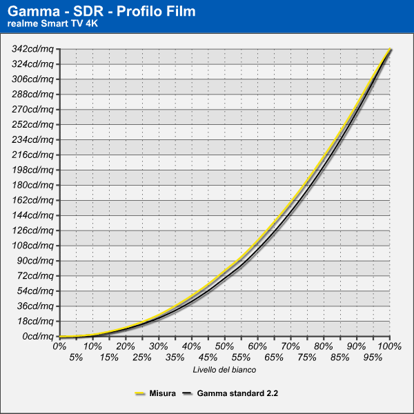 realme Smart TV 4K 50 Gamma SDR