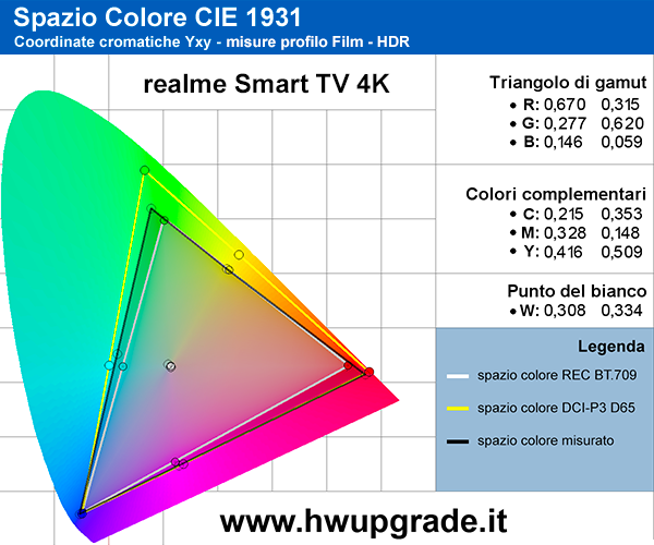 realme Smart TV 4K 50 Gamut HDR
